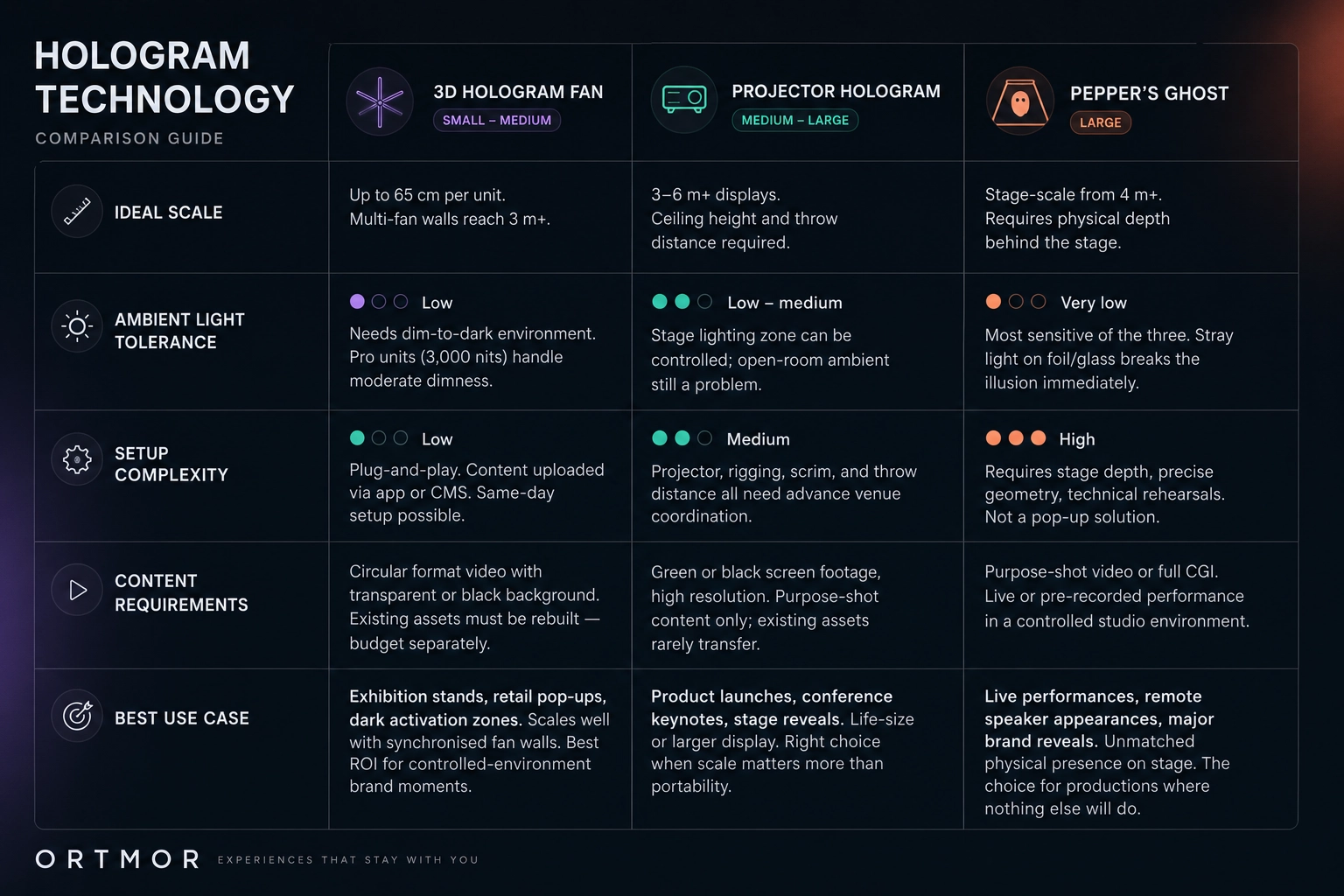 hologram-technology-comparison-table-events-uae
