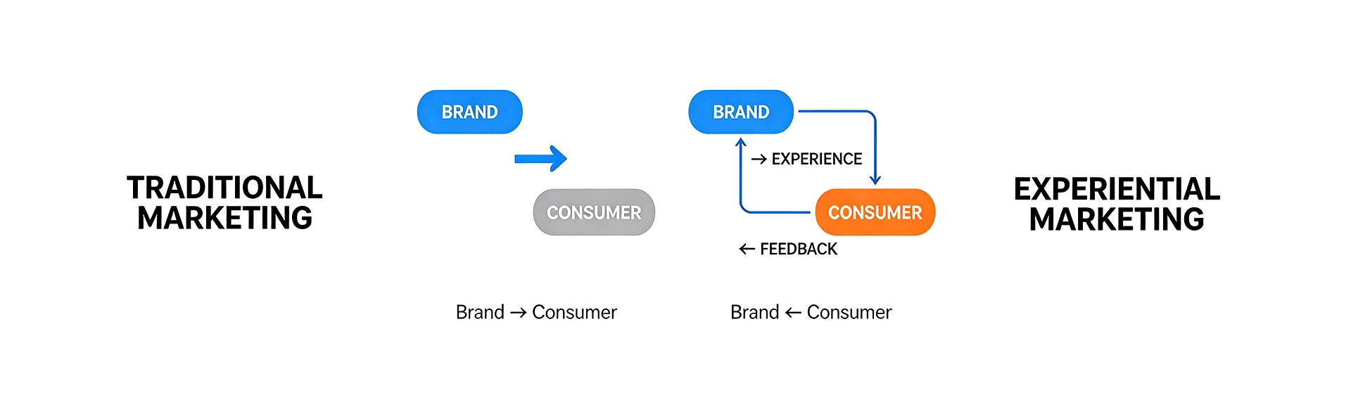 Diagram comparing traditional marketing vs experiential marketing consumer engagement